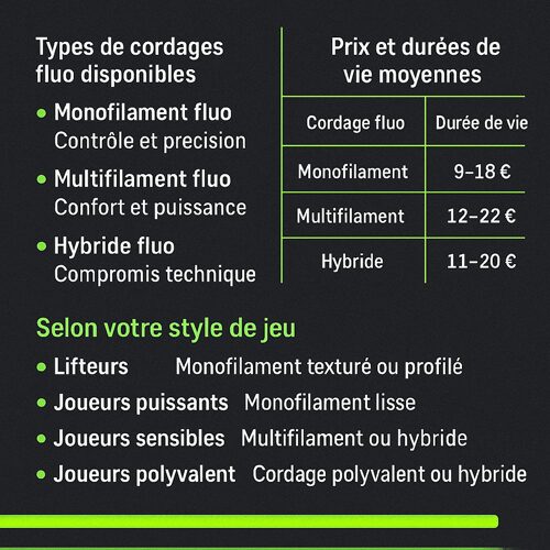 Types de cordages fluo pour le tennis, prix moyens, durée de vie et conseils selon le style de jeu